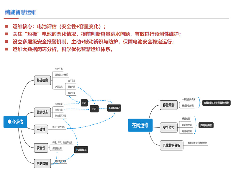 儲能智慧運維